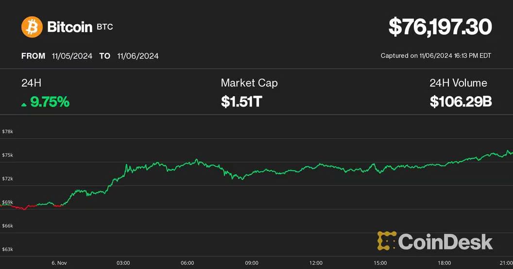 Bitcoin Surges Past $76K - Liquidating Nearly $400 Million in Short Positions.jpg